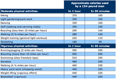 How many calories does physical activity use?
